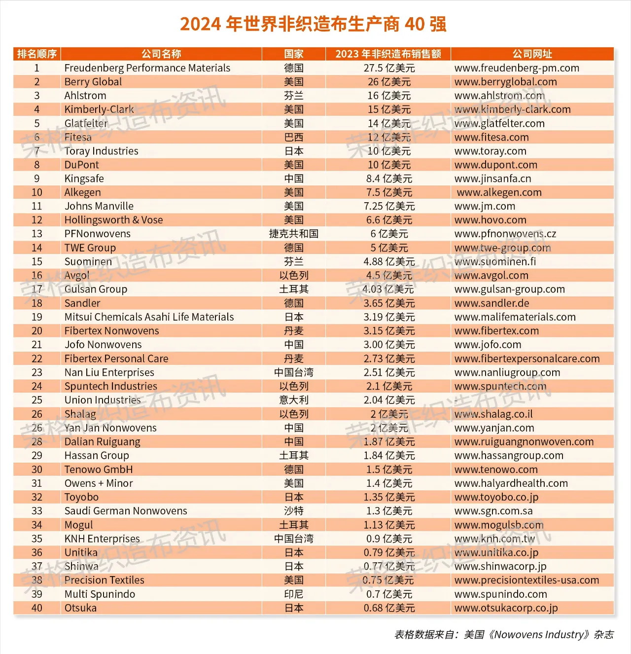 2024年世界非織造布生產(chǎn)商40強(qiáng)，大連瑞光集團(tuán)排名28位